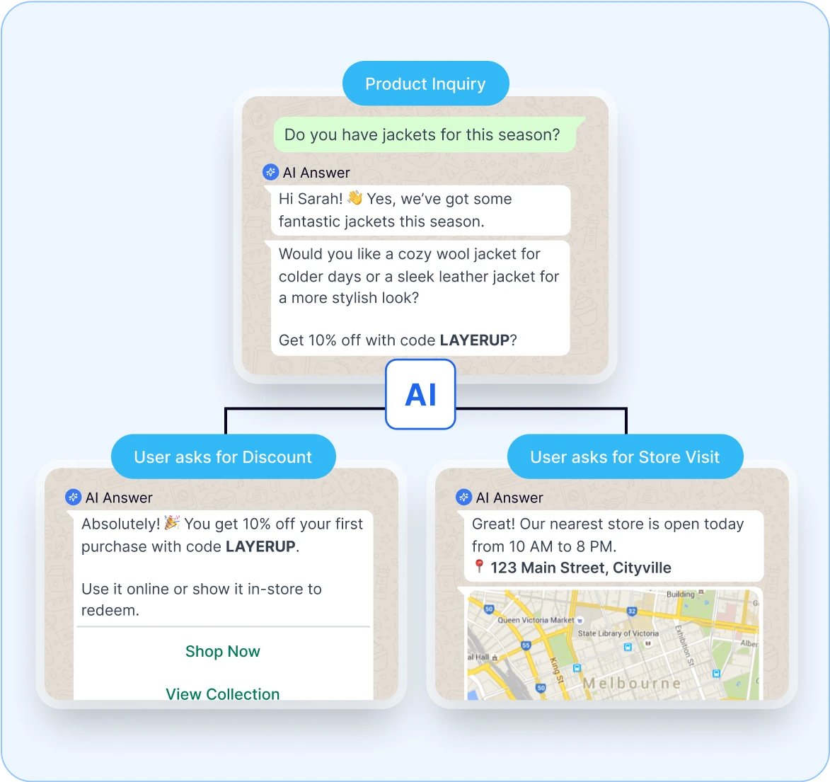 Customer engagement automation for offline retail